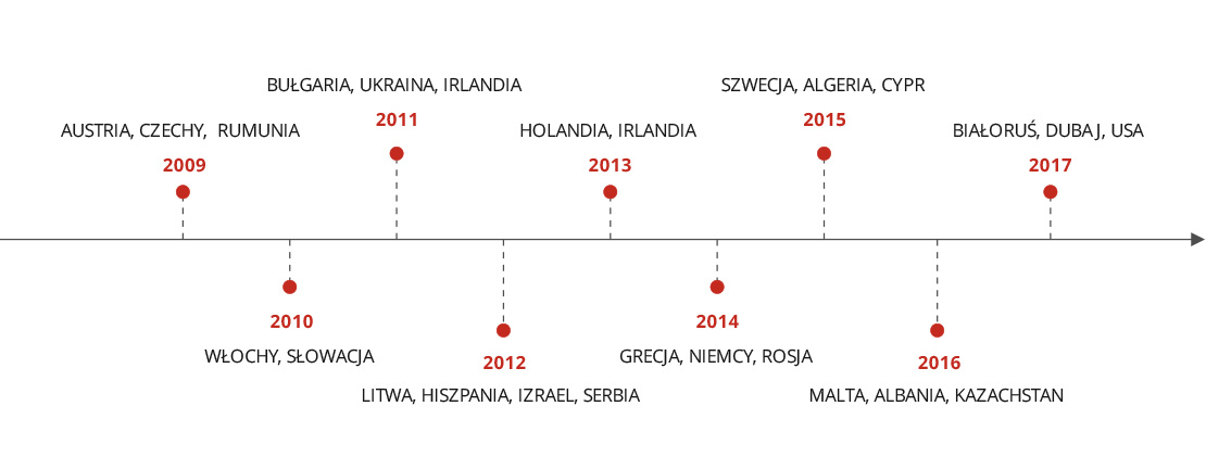 Dynamika i rozwój